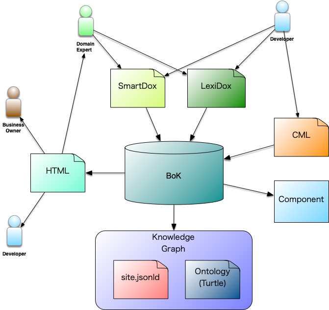 BoK Document-to-Knowledge Mapping