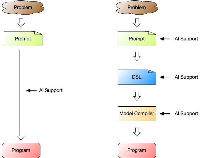 AI-Driven Development Styles