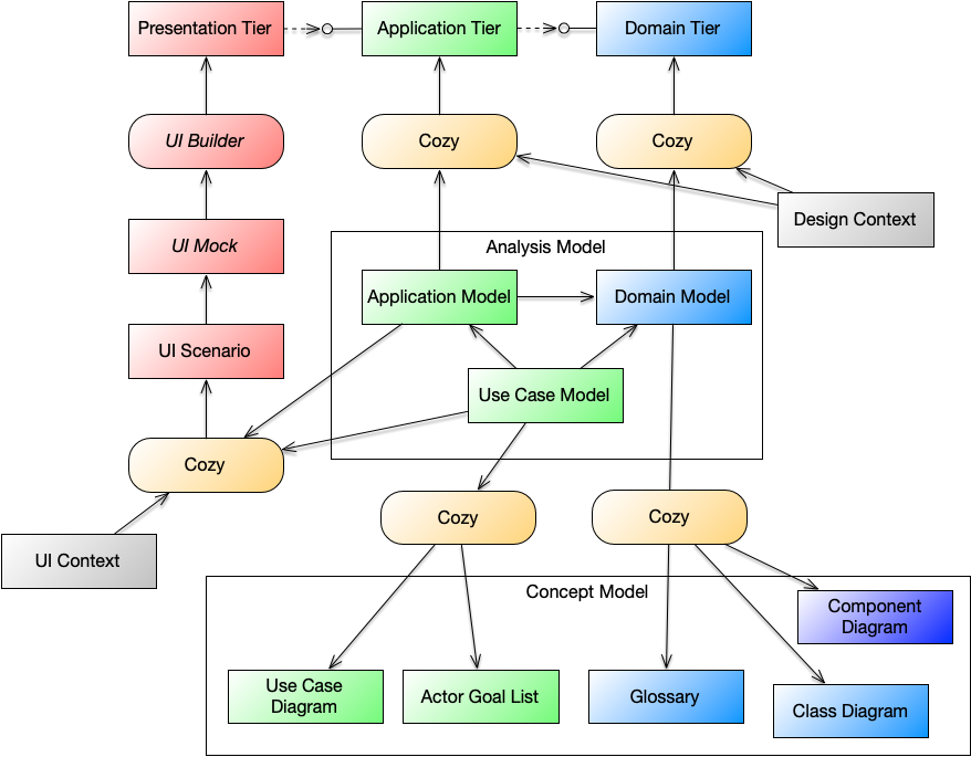 Expansion from Analysis Models