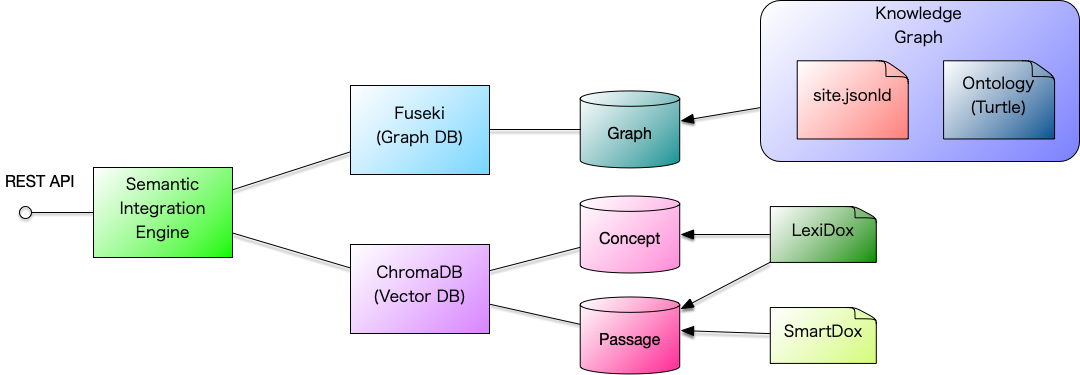 Semantic Integration Engine Architecture