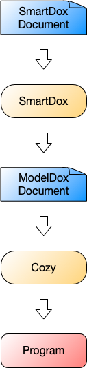 Literate Model-Driven Development with SmartDox/ModelDox