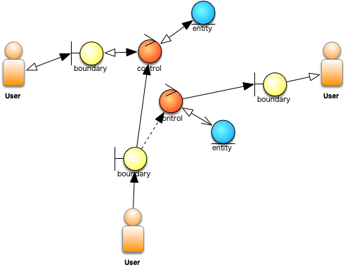 Example of Semantic Message Flow Notation