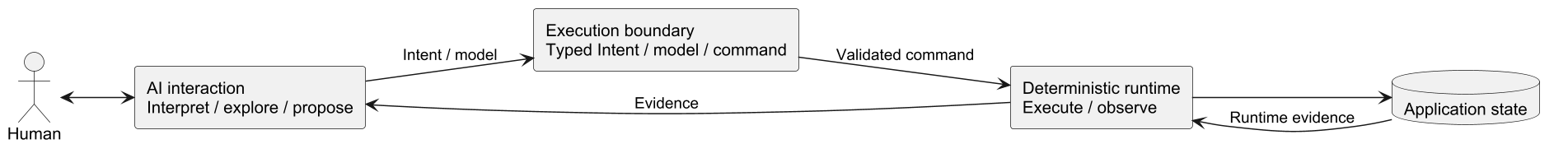 interaction execution boundary en