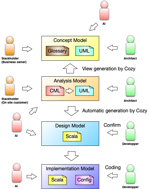 SimpleModelingでのモデルの運用
