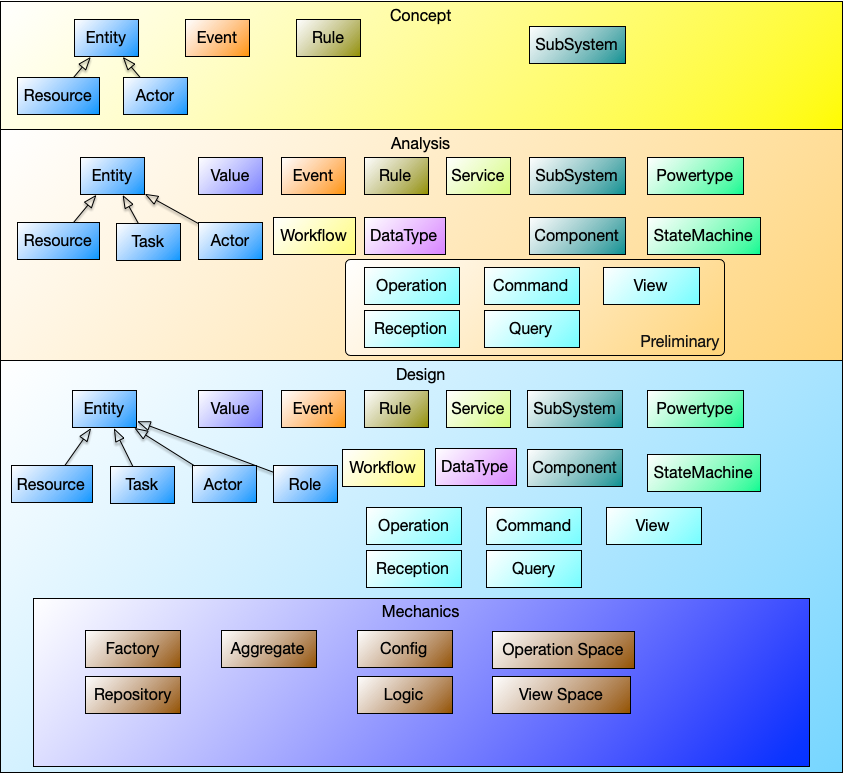 Conceptual Model / Analysis Model / Design Model