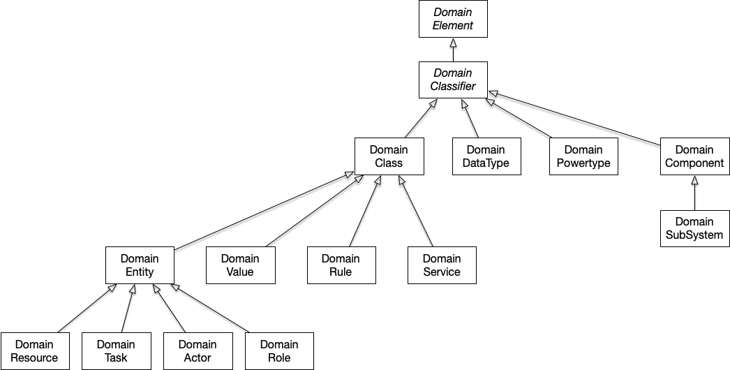 domain element