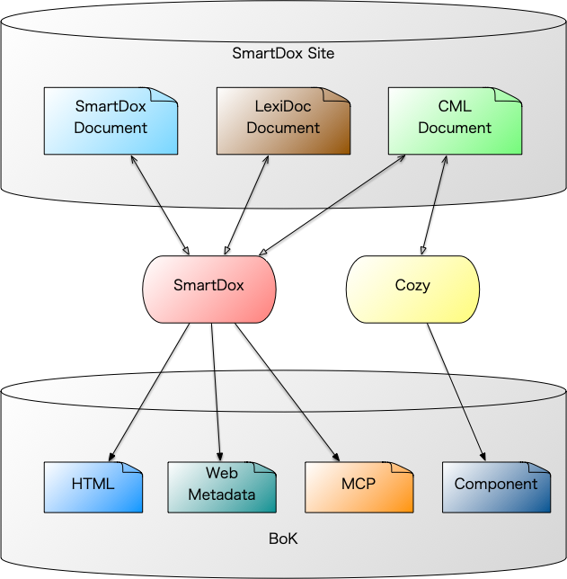 BoK Resource Generation from SmartDox Site