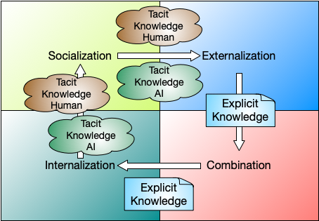 SECI Model for the AI Era