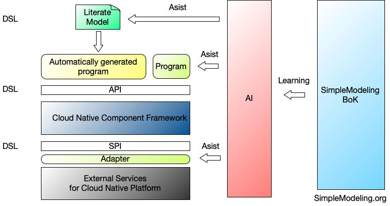 Architecture for AI Utilization