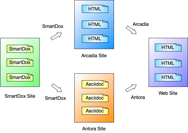 BoK Building Process