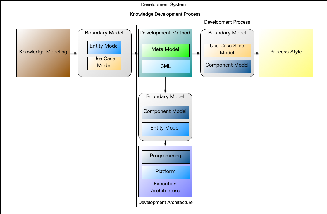 SimpleModelingメタ開発システム・フレームワーク (Development System Framework)