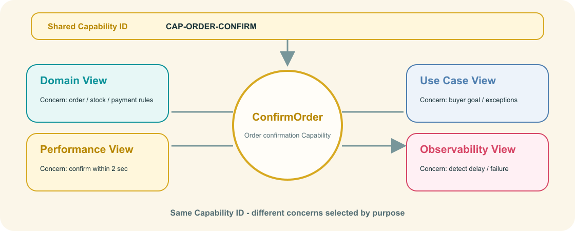 confirm order views
