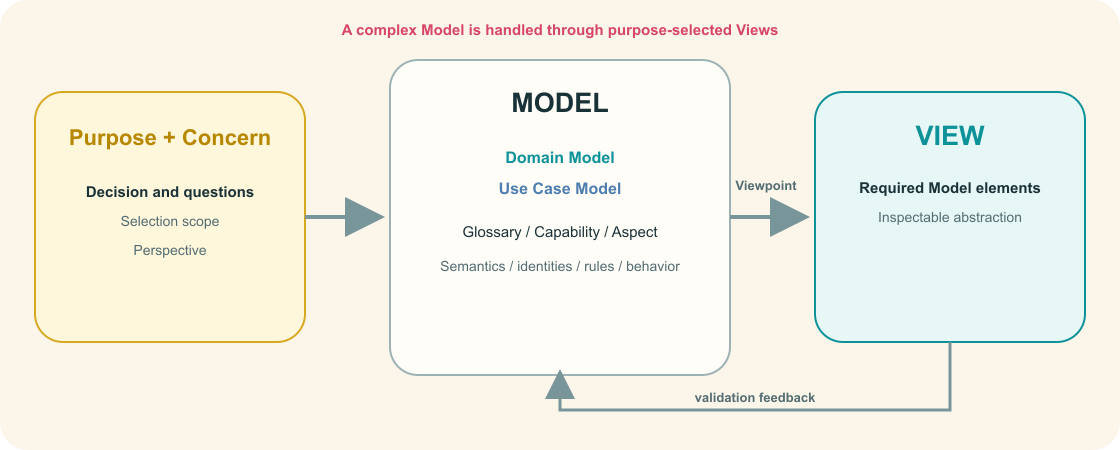 model construction and views