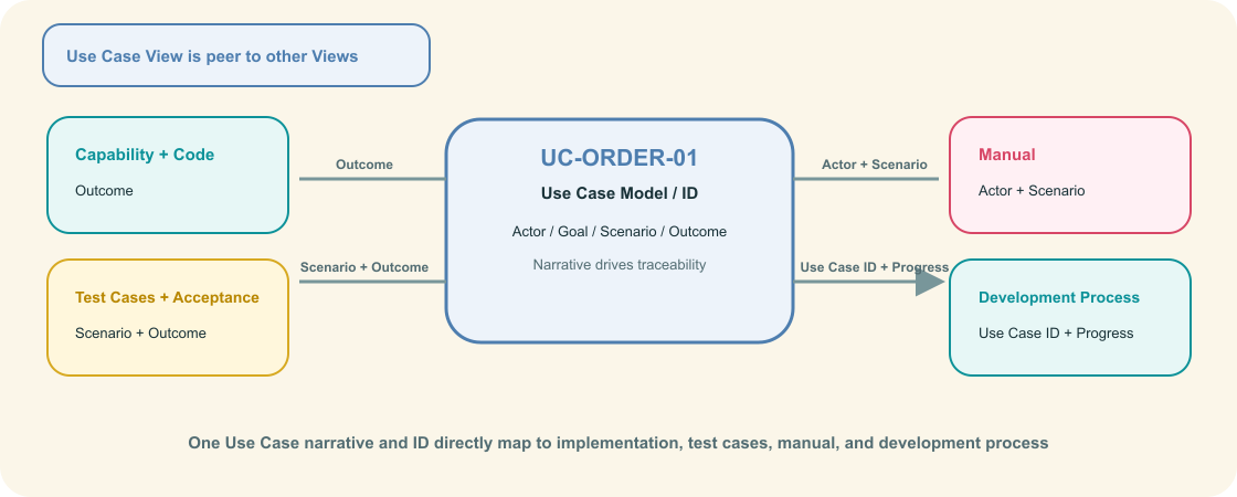 use case traceability