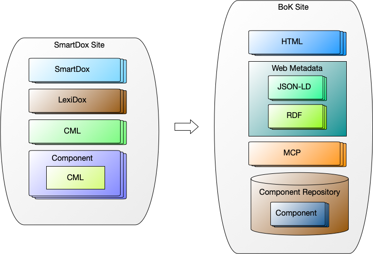 SmartDoxサイトとBoKサイト